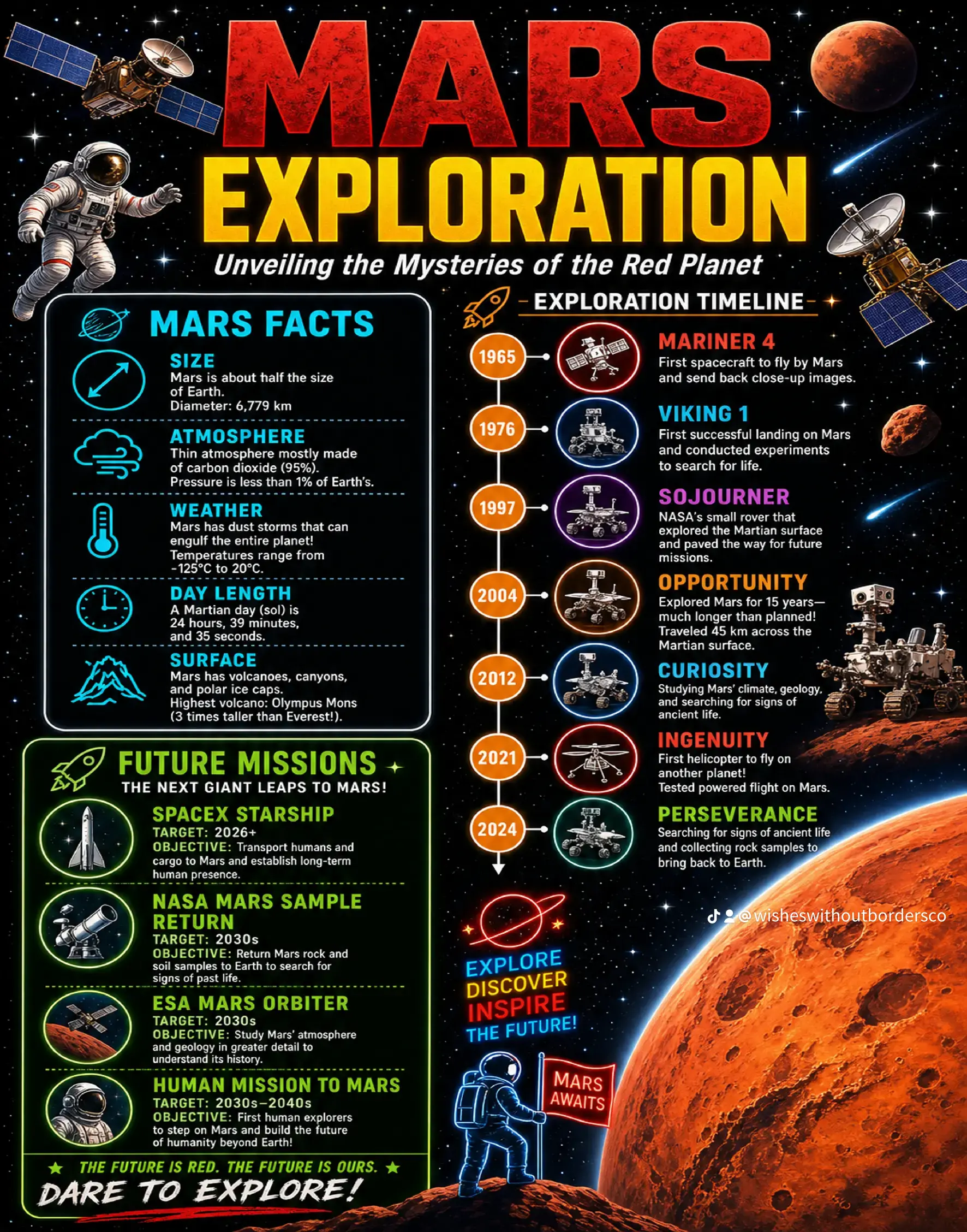 A Mars exploration poster with facts and a mission timeline